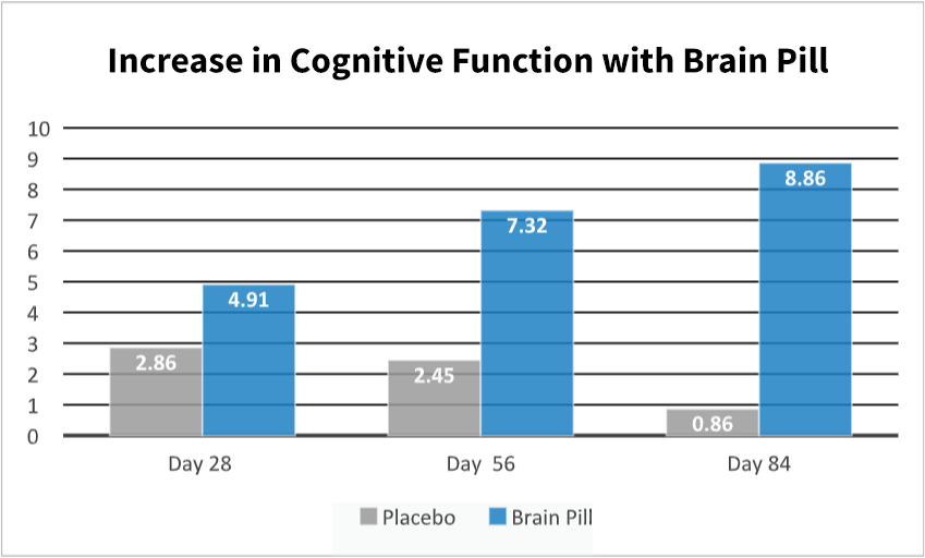 Results of Brain Pill Bar Graph