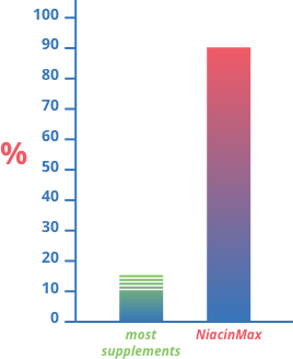 NiacinMax results as compared to the rest