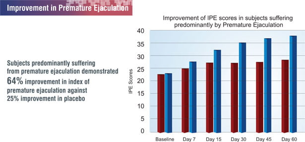 ProSolution Plus Reports on curing Erectile Dysfunction
