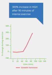 NiacinMax graphical representation of exercise effects