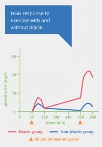 NiacinMax effects on HGH response